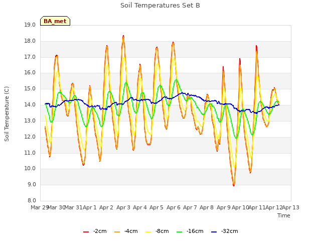 plot of Soil Temperatures Set B