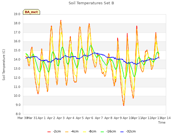 plot of Soil Temperatures Set B