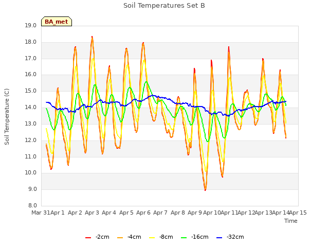 plot of Soil Temperatures Set B