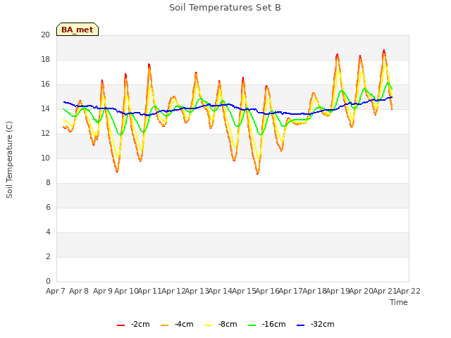 plot of Soil Temperatures Set B