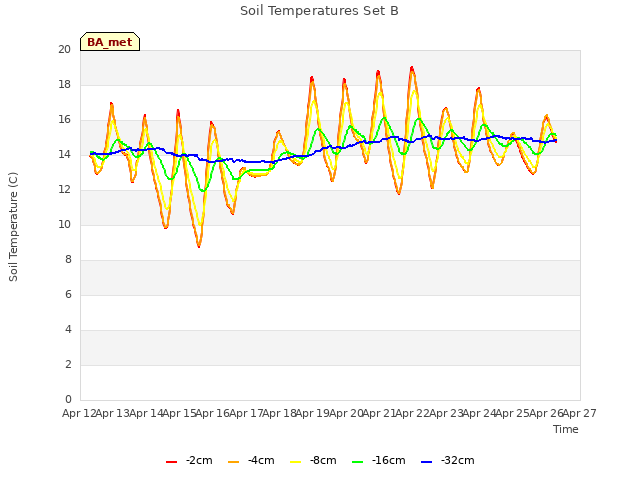 plot of Soil Temperatures Set B