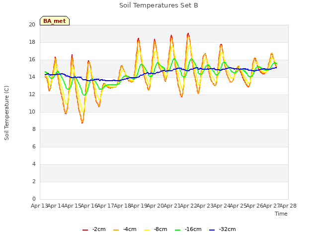 plot of Soil Temperatures Set B