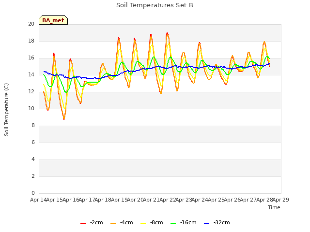 plot of Soil Temperatures Set B