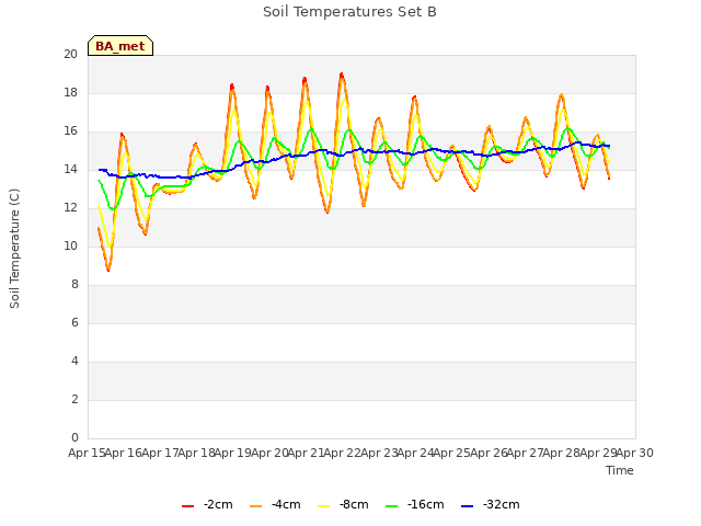 plot of Soil Temperatures Set B