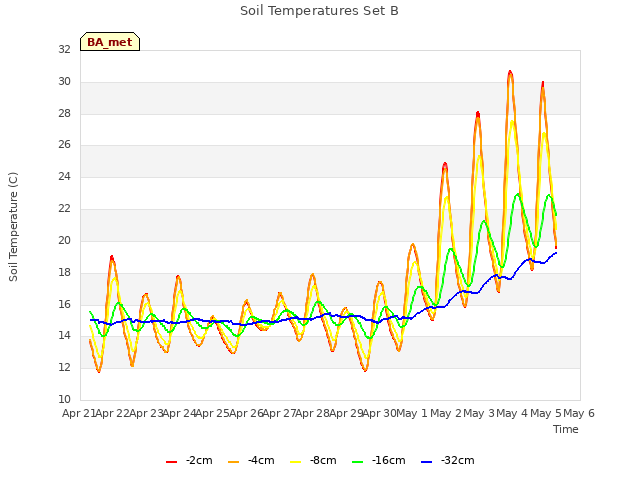 plot of Soil Temperatures Set B