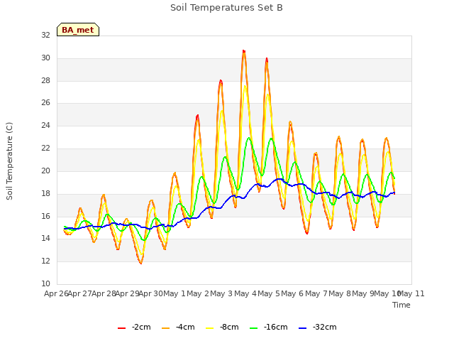 plot of Soil Temperatures Set B