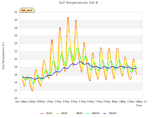 plot of Soil Temperatures Set B