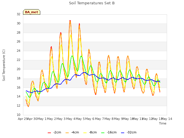 plot of Soil Temperatures Set B