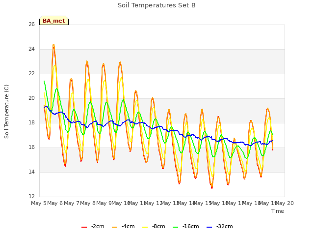 plot of Soil Temperatures Set B