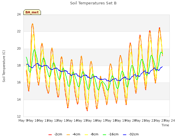 plot of Soil Temperatures Set B