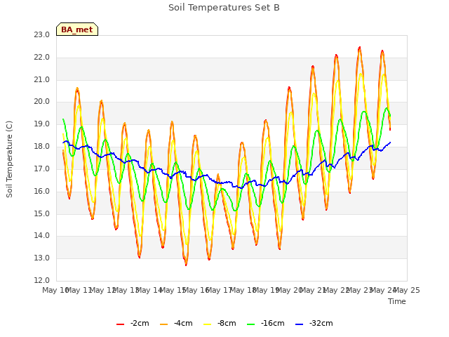 plot of Soil Temperatures Set B