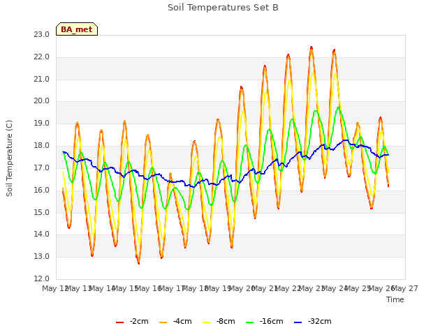 plot of Soil Temperatures Set B