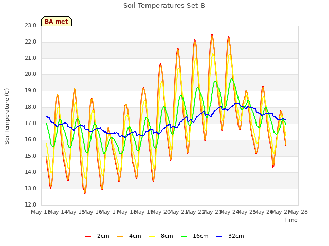 plot of Soil Temperatures Set B
