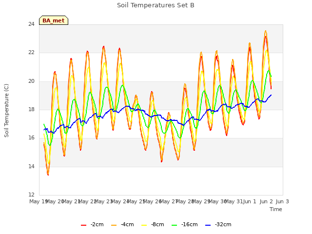 plot of Soil Temperatures Set B