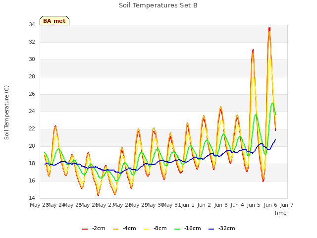 plot of Soil Temperatures Set B