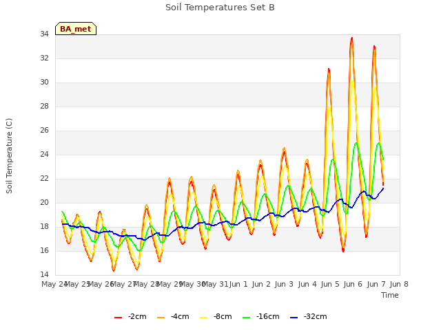 plot of Soil Temperatures Set B