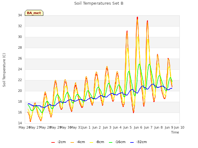 plot of Soil Temperatures Set B