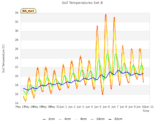 plot of Soil Temperatures Set B