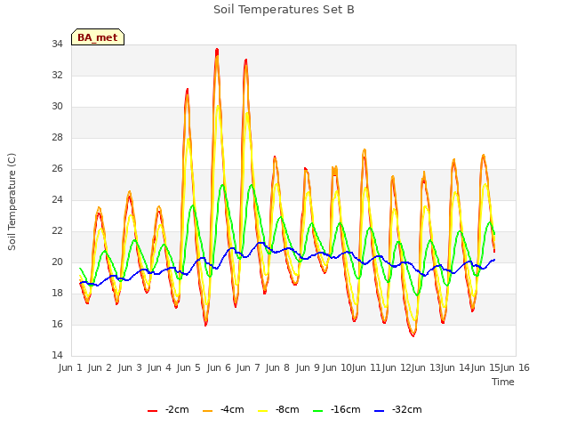 plot of Soil Temperatures Set B