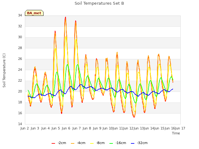 plot of Soil Temperatures Set B