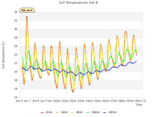 plot of Soil Temperatures Set B