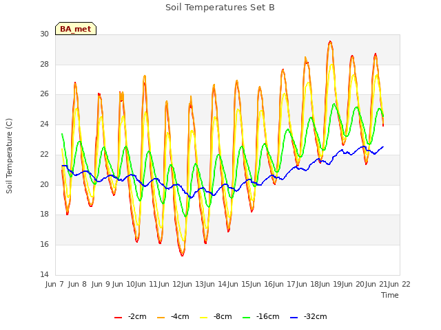 plot of Soil Temperatures Set B