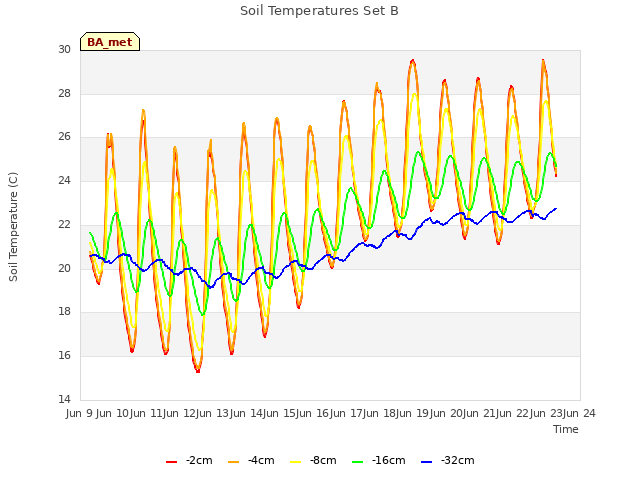 plot of Soil Temperatures Set B