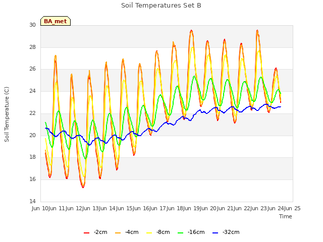 plot of Soil Temperatures Set B