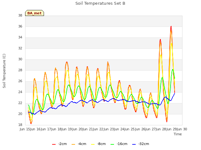 plot of Soil Temperatures Set B