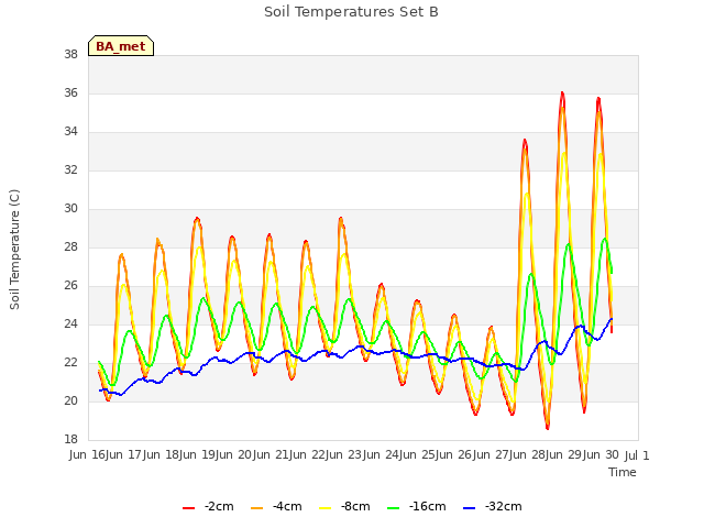 plot of Soil Temperatures Set B