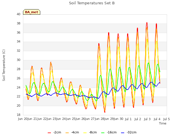 plot of Soil Temperatures Set B