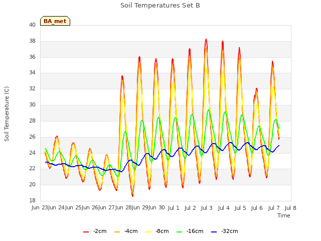 plot of Soil Temperatures Set B