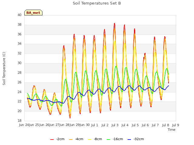 plot of Soil Temperatures Set B