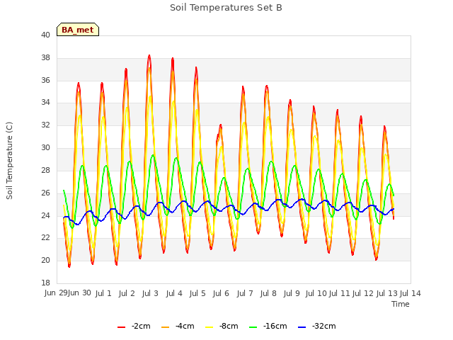 plot of Soil Temperatures Set B