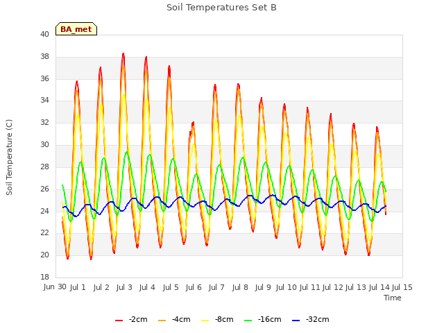 plot of Soil Temperatures Set B