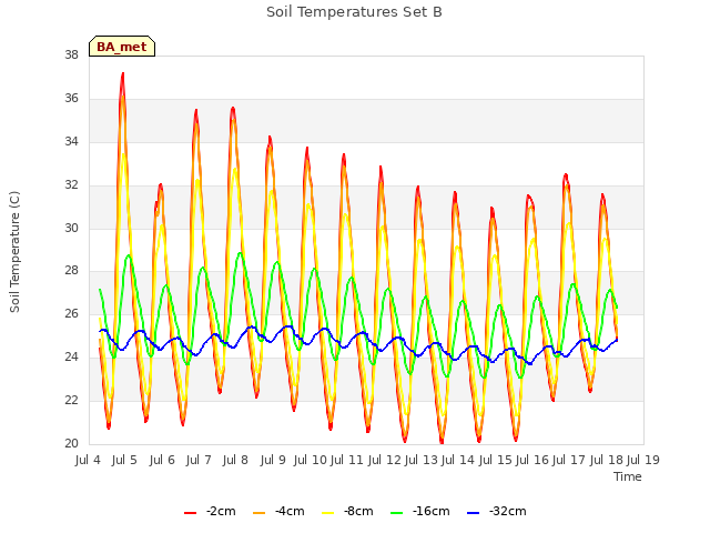 plot of Soil Temperatures Set B