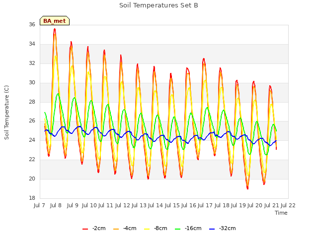 plot of Soil Temperatures Set B