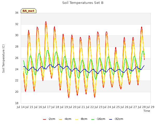 plot of Soil Temperatures Set B