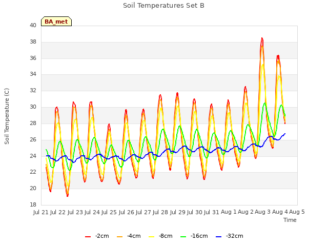 plot of Soil Temperatures Set B