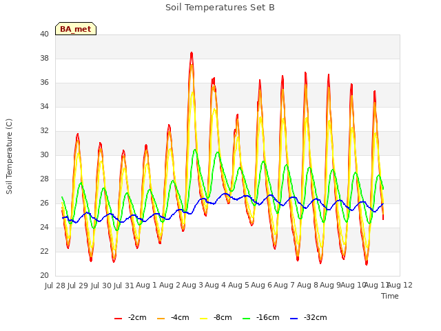 plot of Soil Temperatures Set B