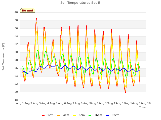 plot of Soil Temperatures Set B