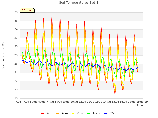 plot of Soil Temperatures Set B