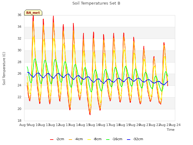 plot of Soil Temperatures Set B