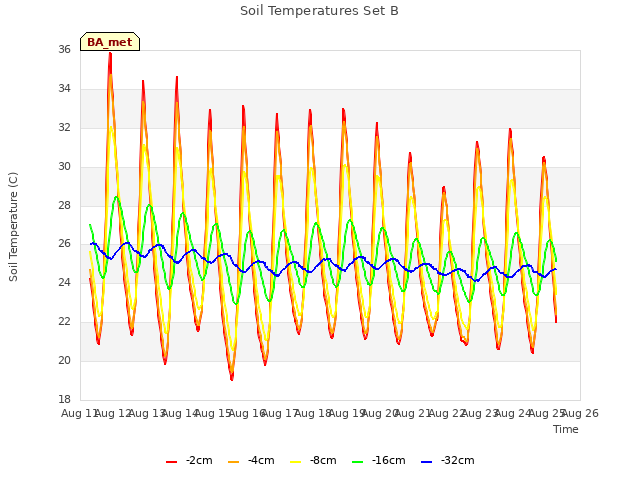 plot of Soil Temperatures Set B