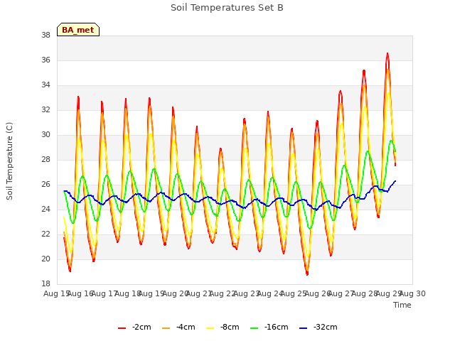 plot of Soil Temperatures Set B