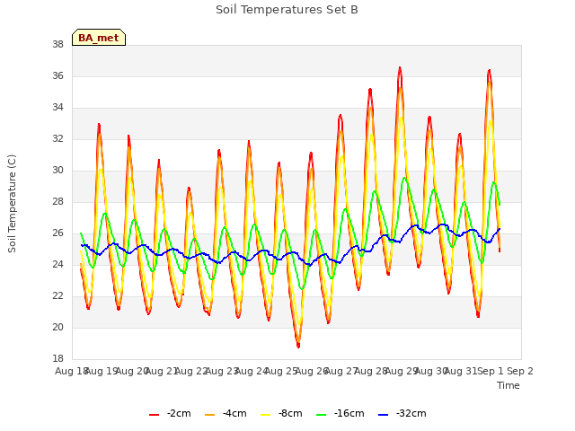 plot of Soil Temperatures Set B