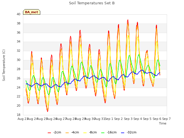 plot of Soil Temperatures Set B