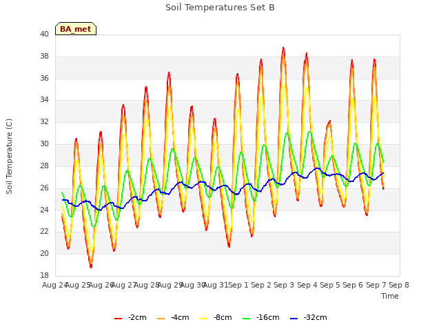 plot of Soil Temperatures Set B