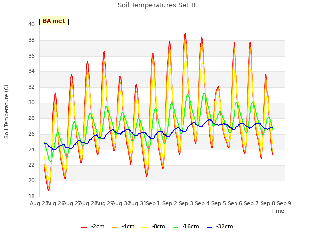 plot of Soil Temperatures Set B