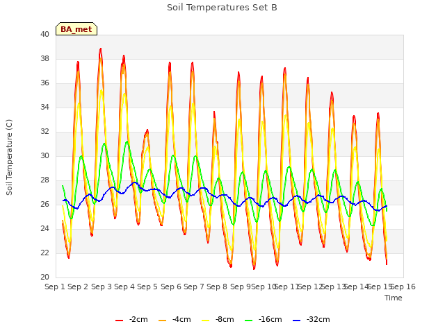 plot of Soil Temperatures Set B